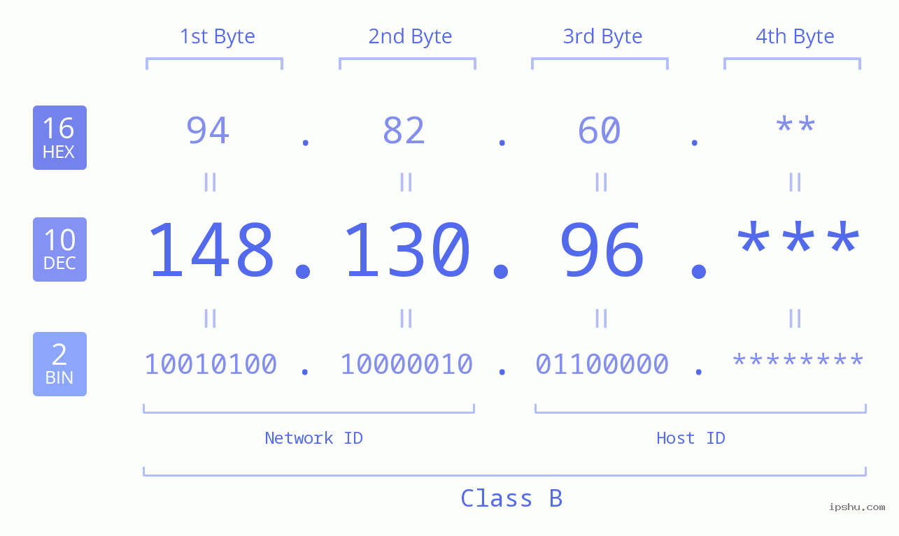 IP Address: 148.130.96 Data Structure Chart BIN DEC HEX IPv4: 148.130.96 Network Class, Net ID, Host ID
