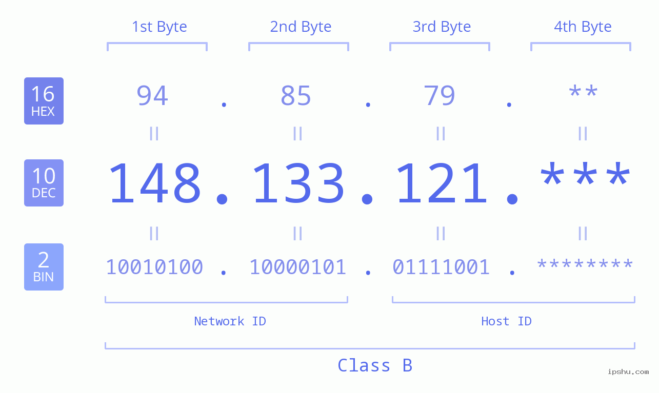 IP Address: 148.133.121 Data Structure Chart BIN DEC HEX IPv4: 148.133.121 Network Class, Net ID, Host ID