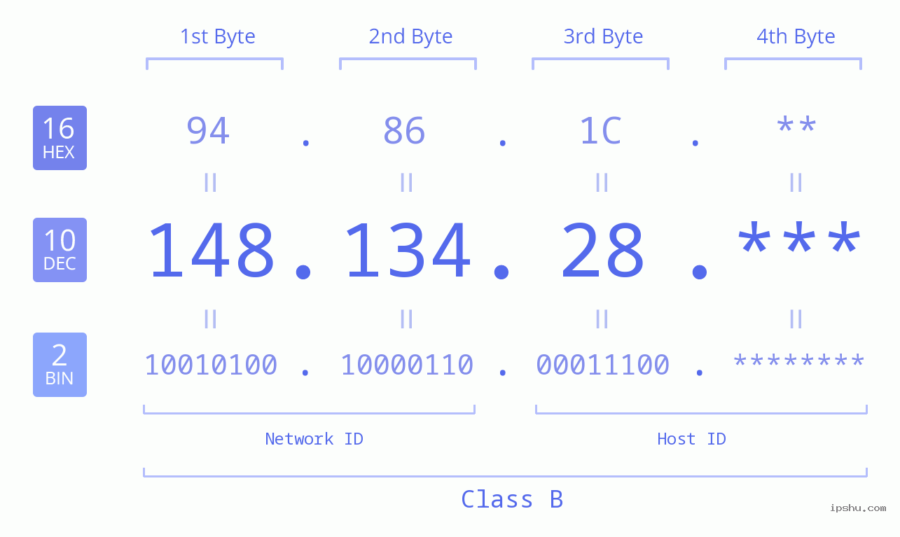 IP Address: 148.134.28 Data Structure Chart BIN DEC HEX IPv4: 148.134.28 Network Class, Net ID, Host ID