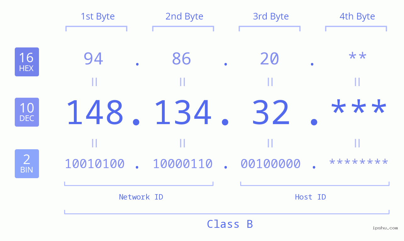 IP Address: 148.134.32 Data Structure Chart BIN DEC HEX IPv4: 148.134.32 Network Class, Net ID, Host ID