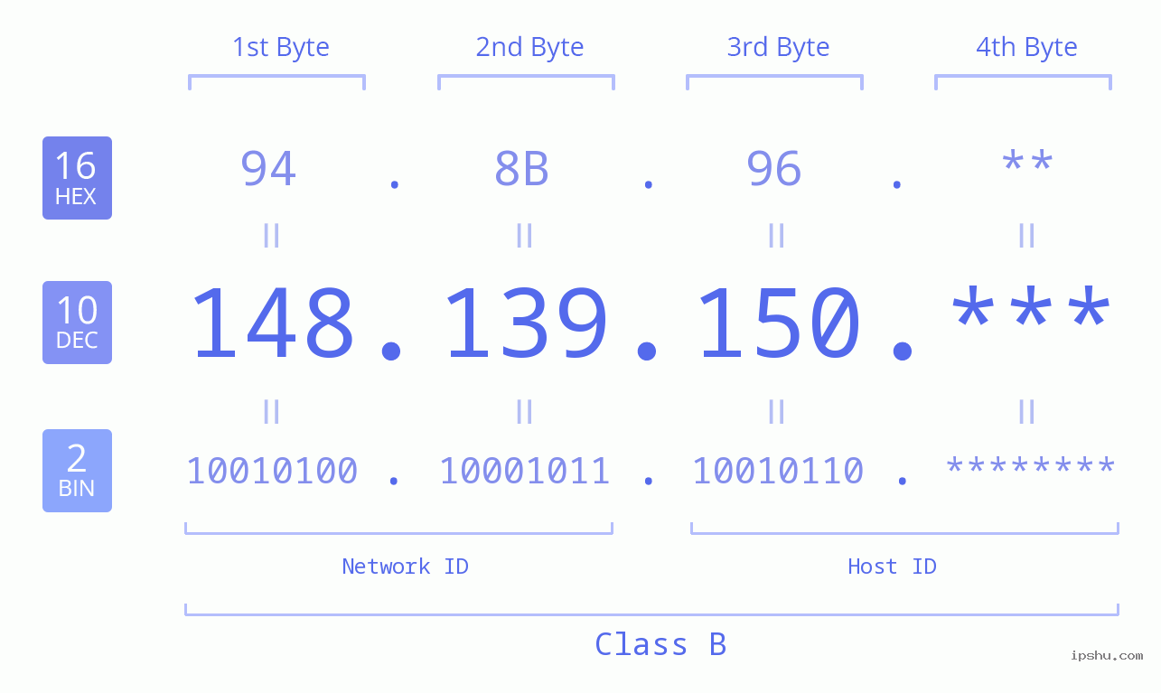 IP Address: 148.139.150 Data Structure Chart BIN DEC HEX IPv4: 148.139.150 Network Class, Net ID, Host ID