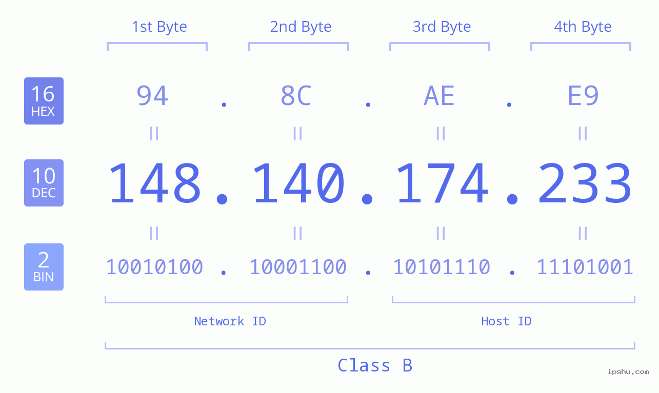 IPv4: 148.140.174.233 Network Class, Net ID, Host ID