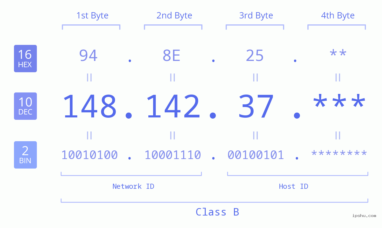 IP Address: 148.142.37 Data Structure Chart BIN DEC HEX IPv4: 148.142.37 Network Class, Net ID, Host ID