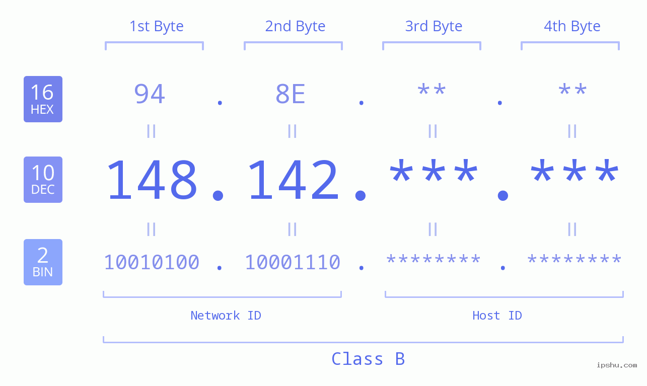 IPv4: 148.142 Network Class, Net ID, Host ID