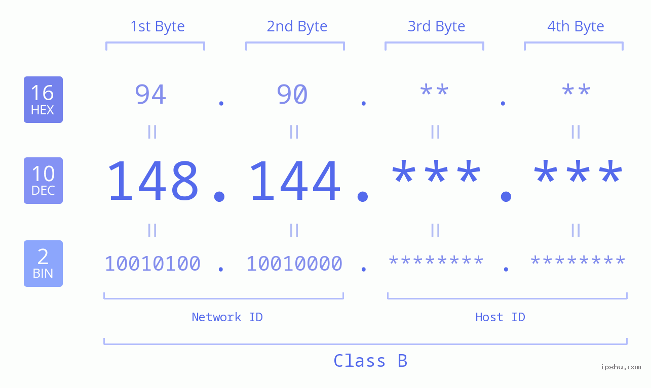 IPv4: 148.144 Network Class, Net ID, Host ID