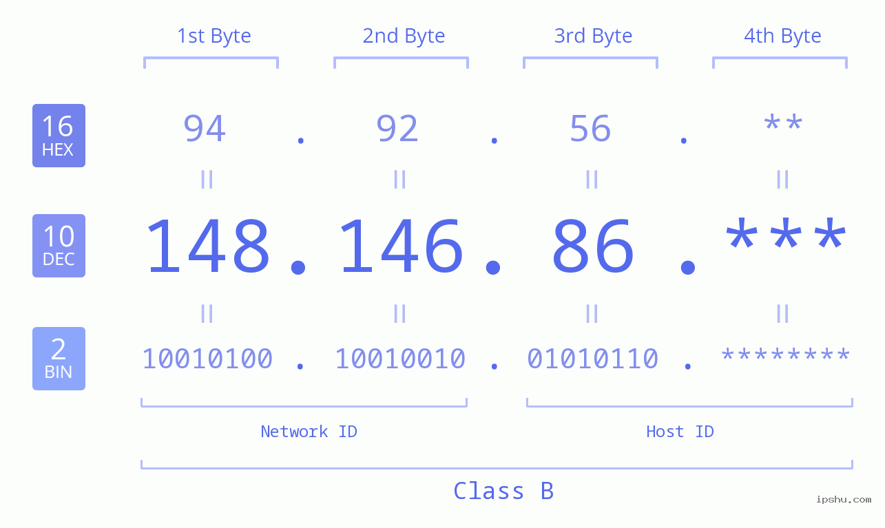 IP Address: 148.146.86 Data Structure Chart BIN DEC HEX IPv4: 148.146.86 Network Class, Net ID, Host ID