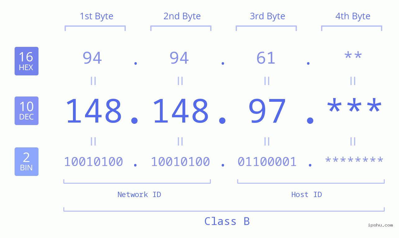 IP Address: 148.148.97 Data Structure Chart BIN DEC HEX IPv4: 148.148.97 Network Class, Net ID, Host ID