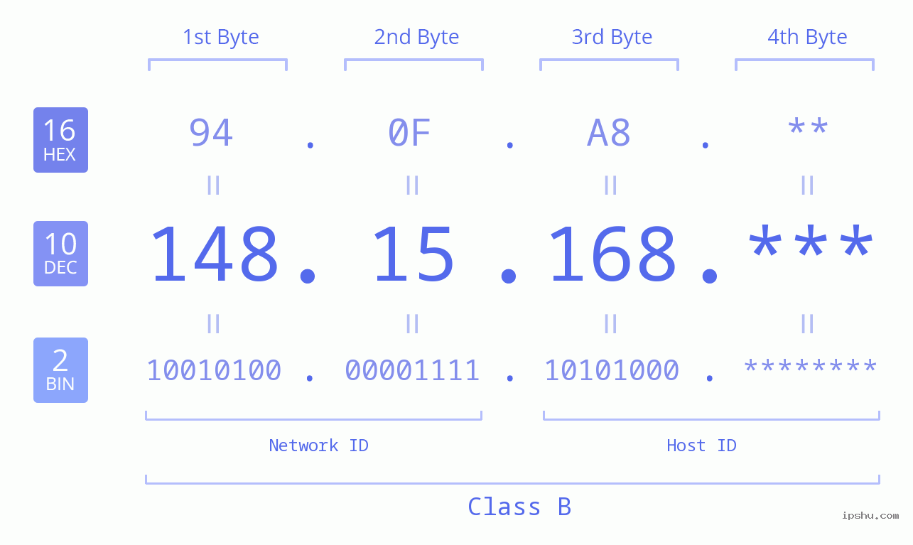IP Address: 148.15.168 Data Structure Chart BIN DEC HEX IPv4: 148.15.168 Network Class, Net ID, Host ID