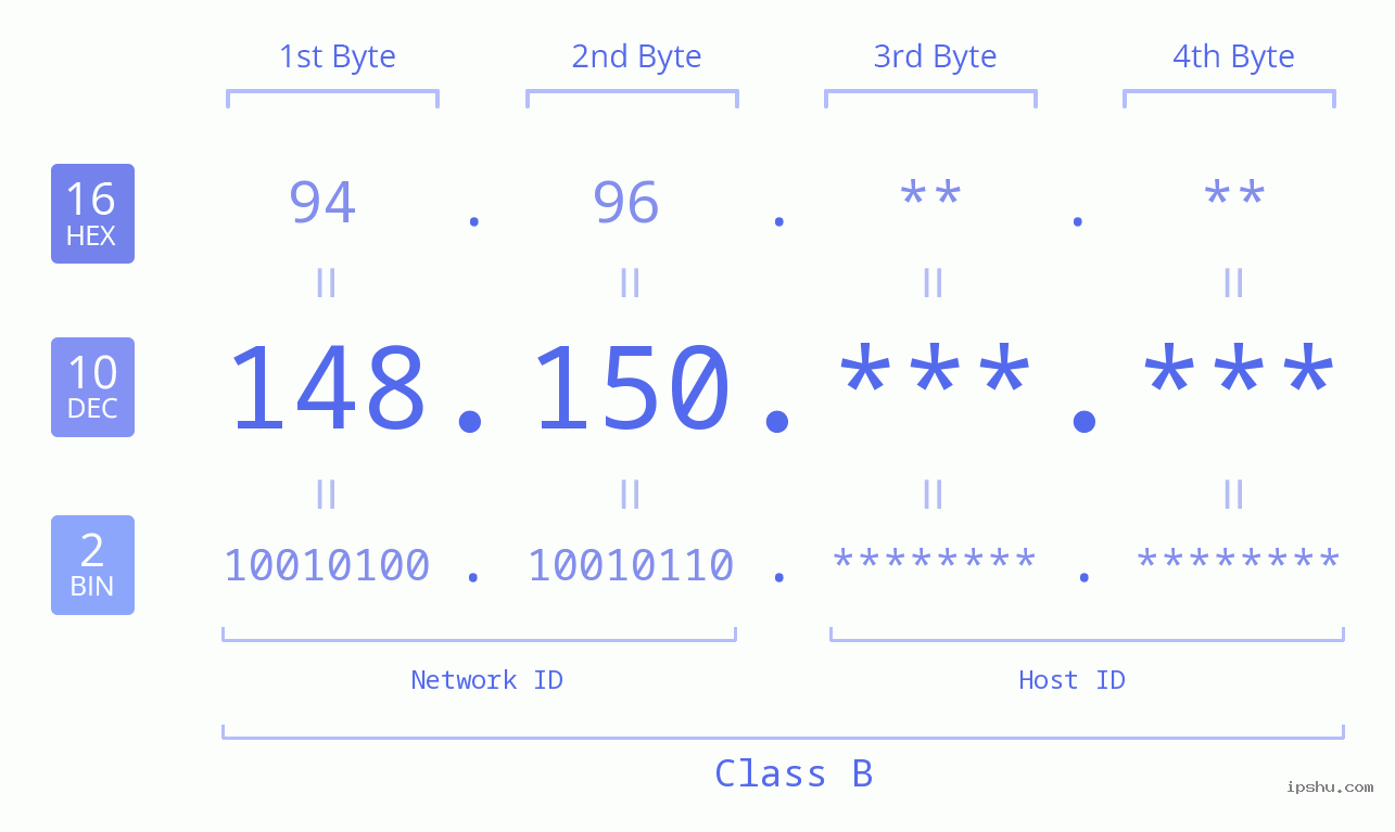 IP Address: 148.150 Data Structure Chart BIN DEC HEX IPv4: 148.150 Network Class, Net ID, Host ID