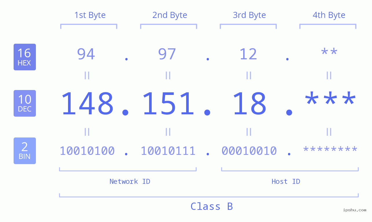 IP Address: 148.151.18 Data Structure Chart BIN DEC HEX IPv4: 148.151.18 Network Class, Net ID, Host ID