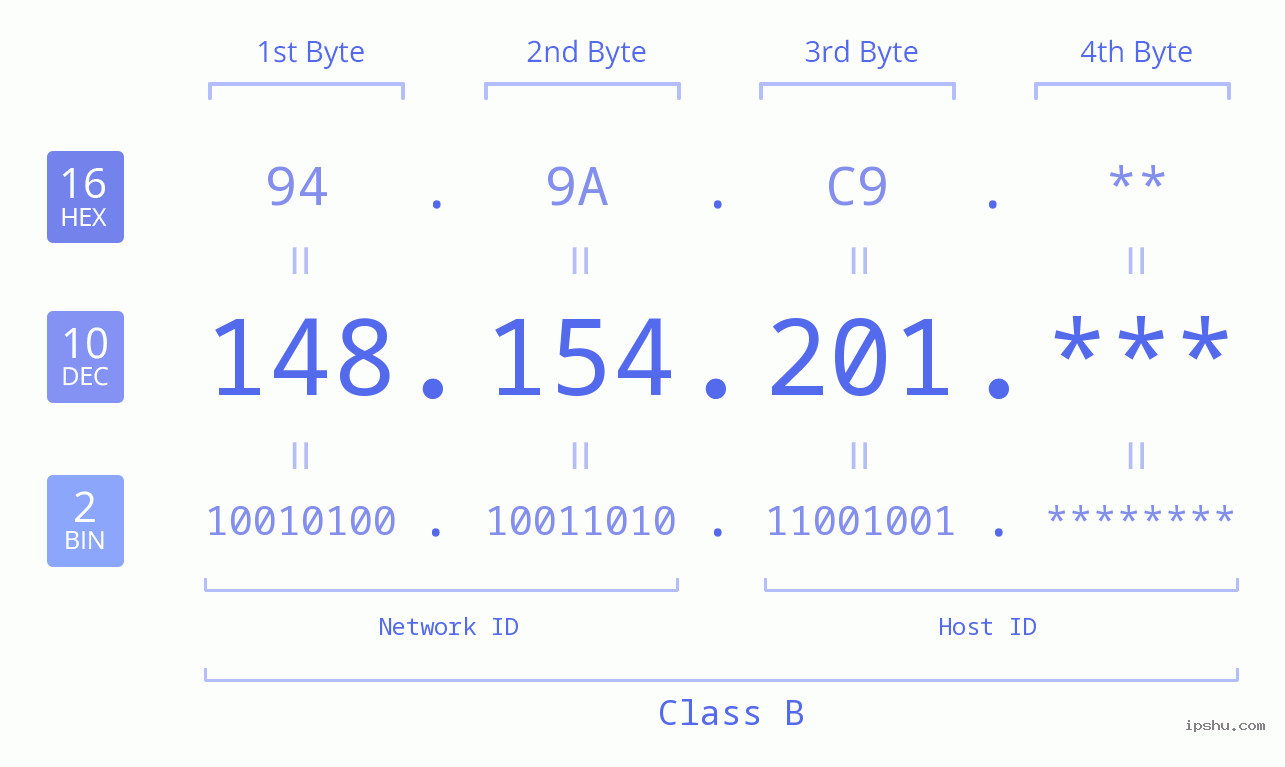 IP Address: 148.154.201 Data Structure Chart BIN DEC HEX IPv4: 148.154.201 Network Class, Net ID, Host ID