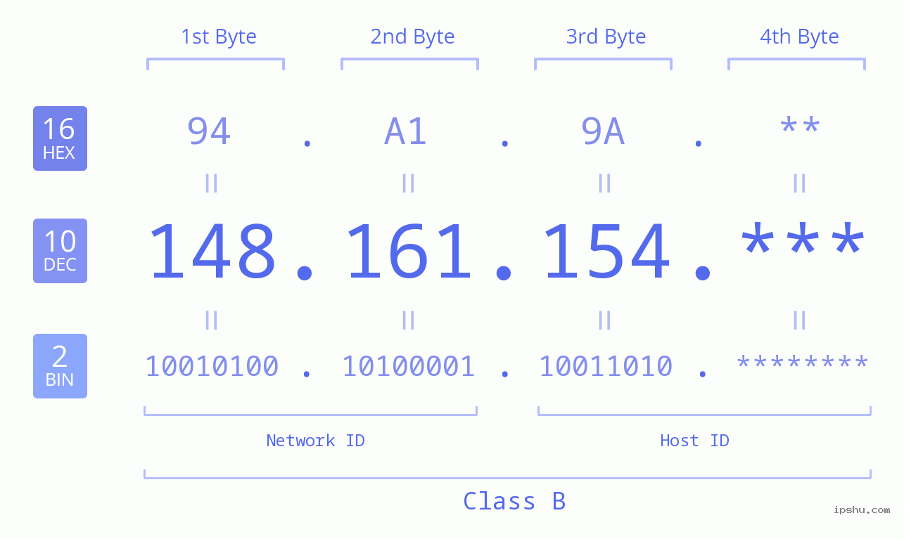 IP Address: 148.161.154 Data Structure Chart BIN DEC HEX IPv4: 148.161.154 Network Class, Net ID, Host ID