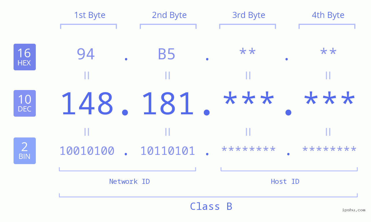 IPv4: 148.181 Network Class, Net ID, Host ID