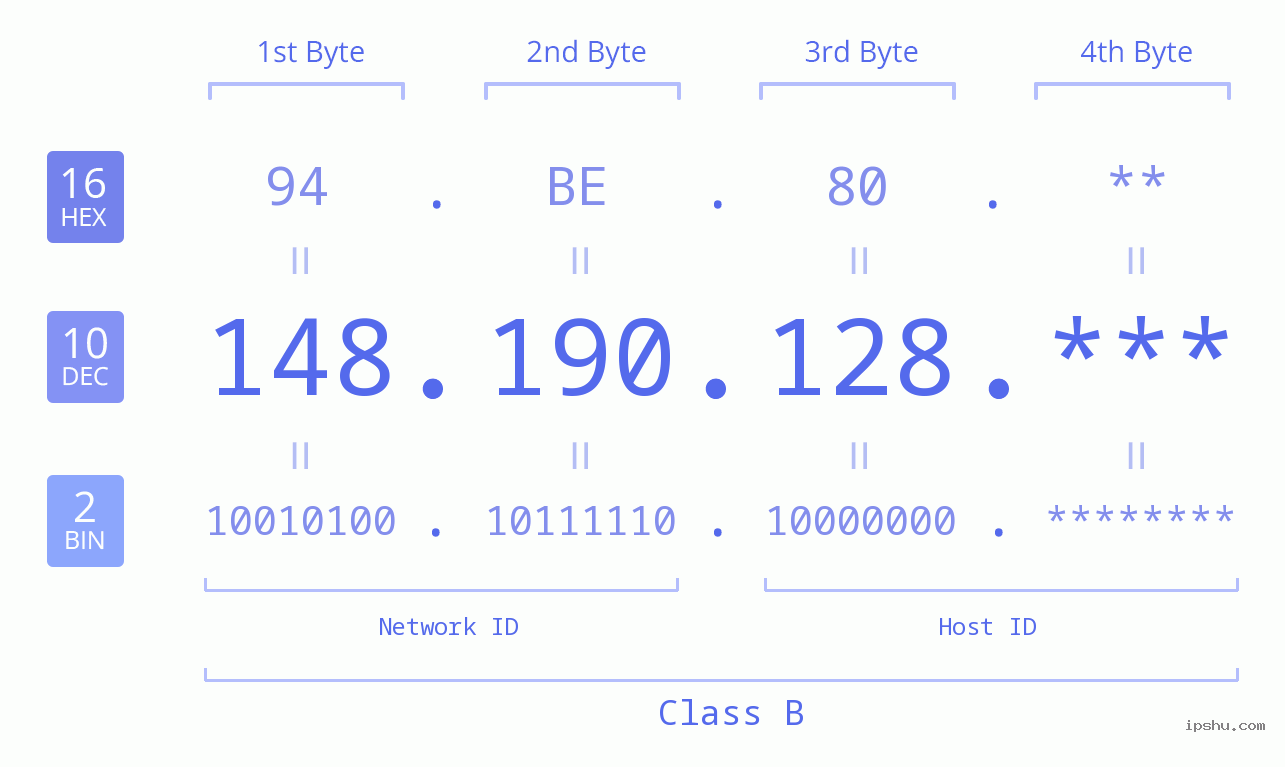 IP Address: 148.190.128 Data Structure Chart BIN DEC HEX IPv4: 148.190.128 Network Class, Net ID, Host ID