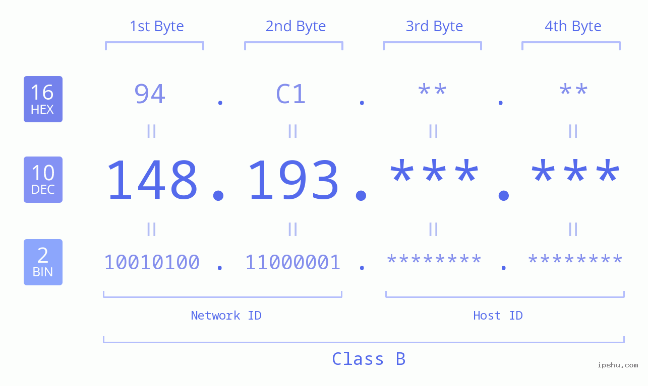 IPv4: 148.193 Network Class, Net ID, Host ID