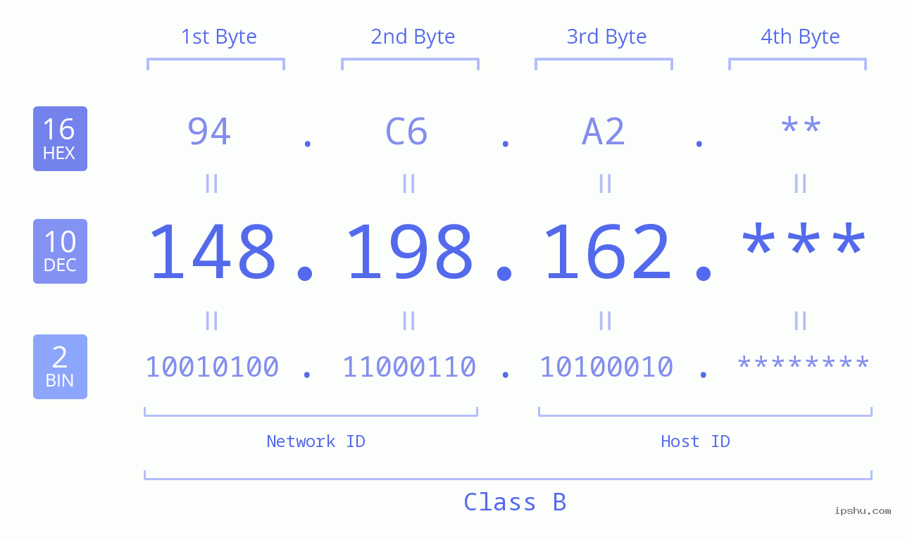 IPv4: 148.198.162 Network Class, Net ID, Host ID