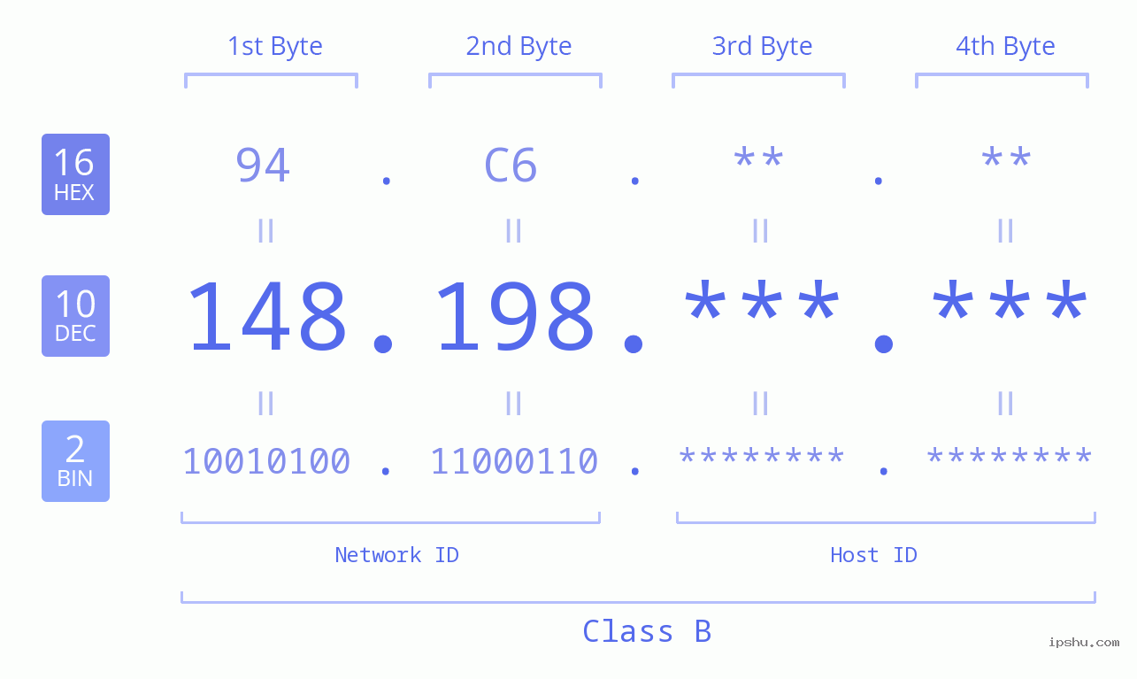 IPv4: 148.198 Network Class, Net ID, Host ID