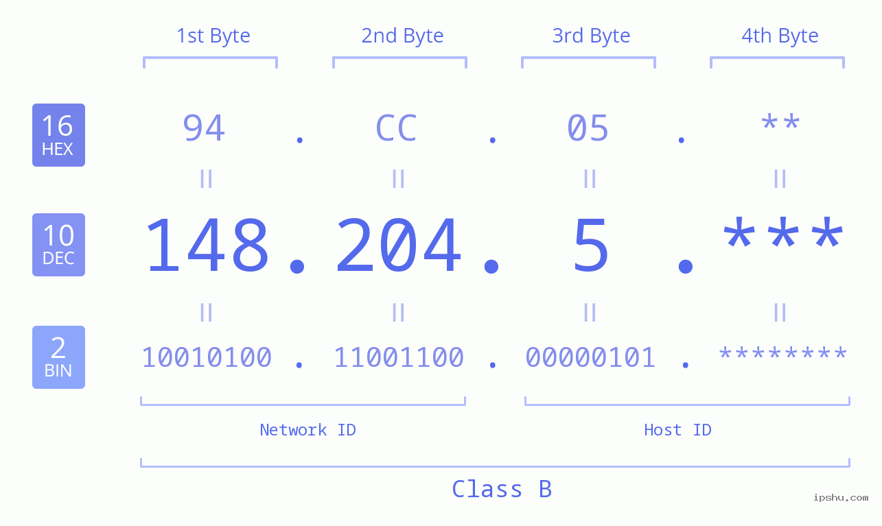 IPv4: 148.204.5 Network Class, Net ID, Host ID