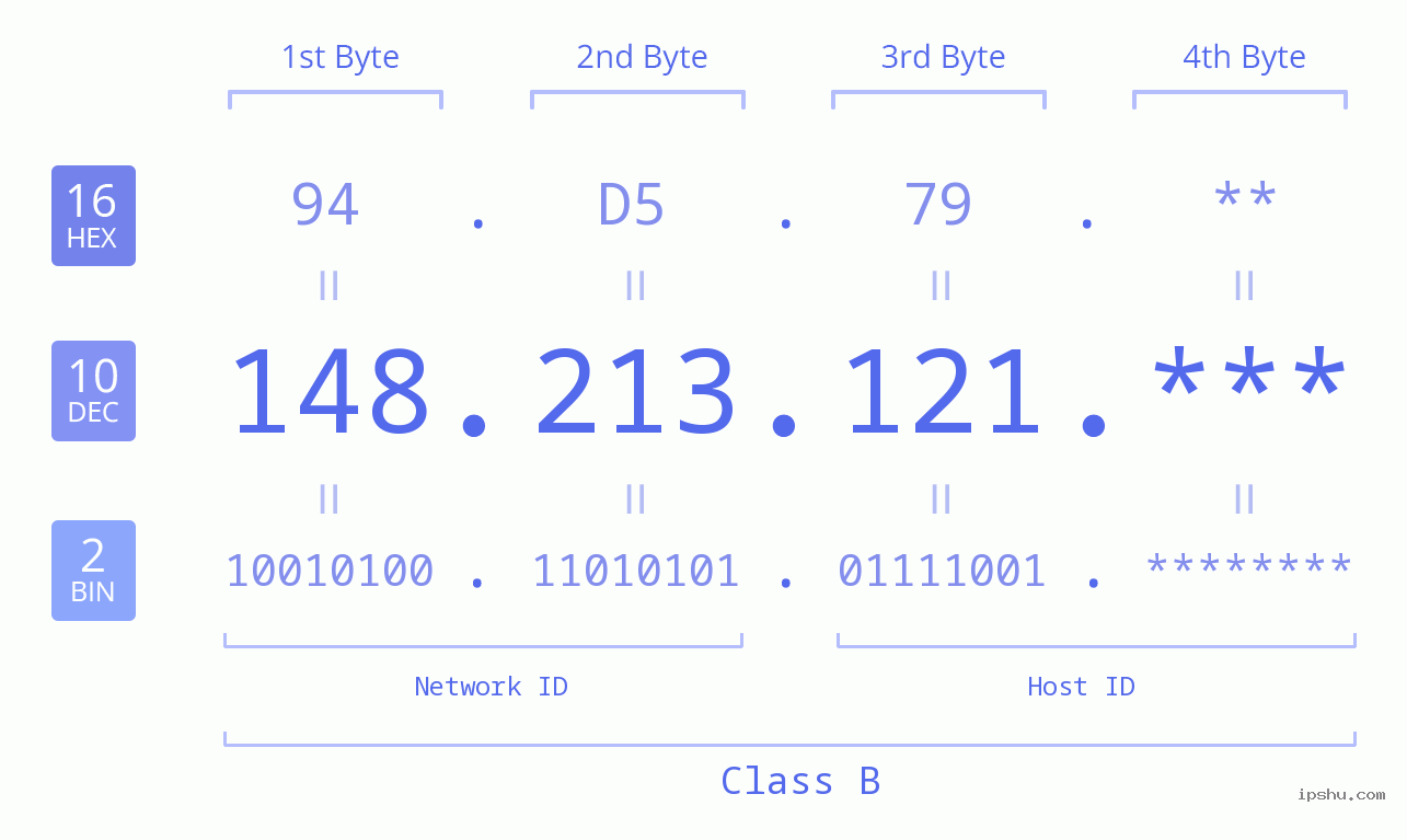 IP Address: 148.213.121 Data Structure Chart BIN DEC HEX IPv4: 148.213.121 Network Class, Net ID, Host ID
