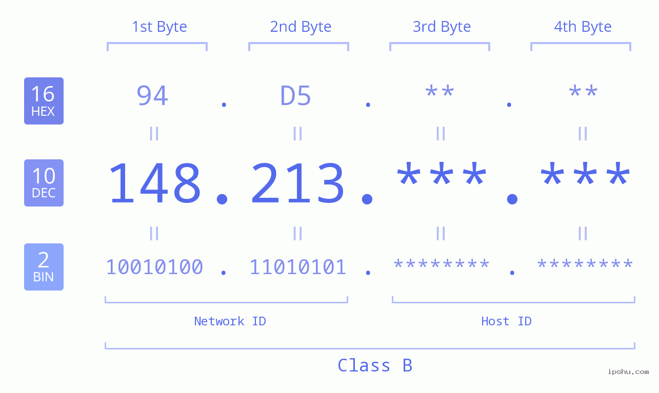 IPv4: 148.213 Network Class, Net ID, Host ID