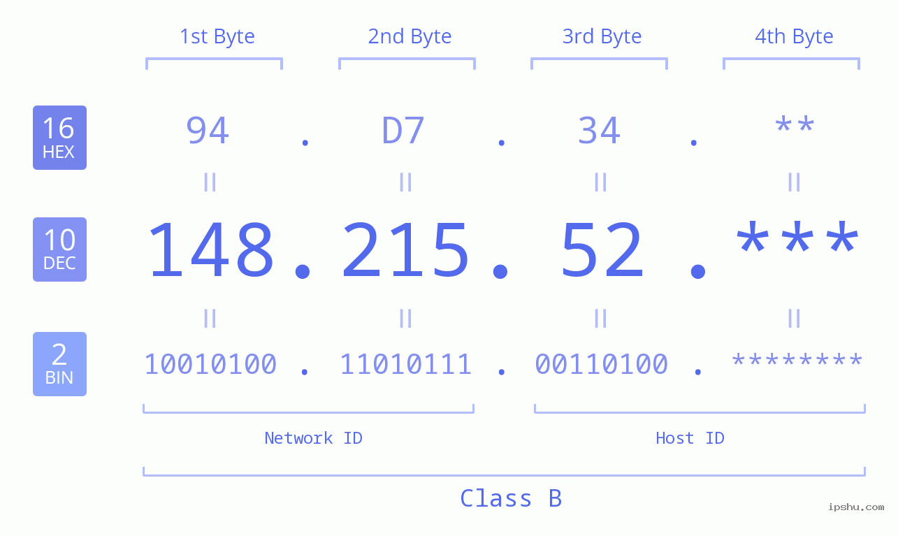 IP Address: 148.215.52 Data Structure Chart BIN DEC HEX IPv4: 148.215.52 Network Class, Net ID, Host ID