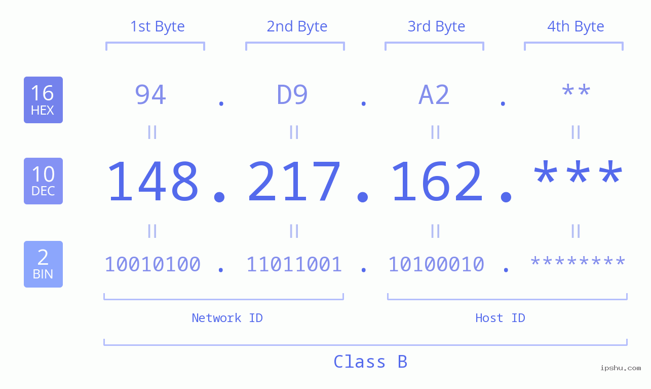IP Address: 148.217.162 Data Structure Chart BIN DEC HEX IPv4: 148.217.162 Network Class, Net ID, Host ID
