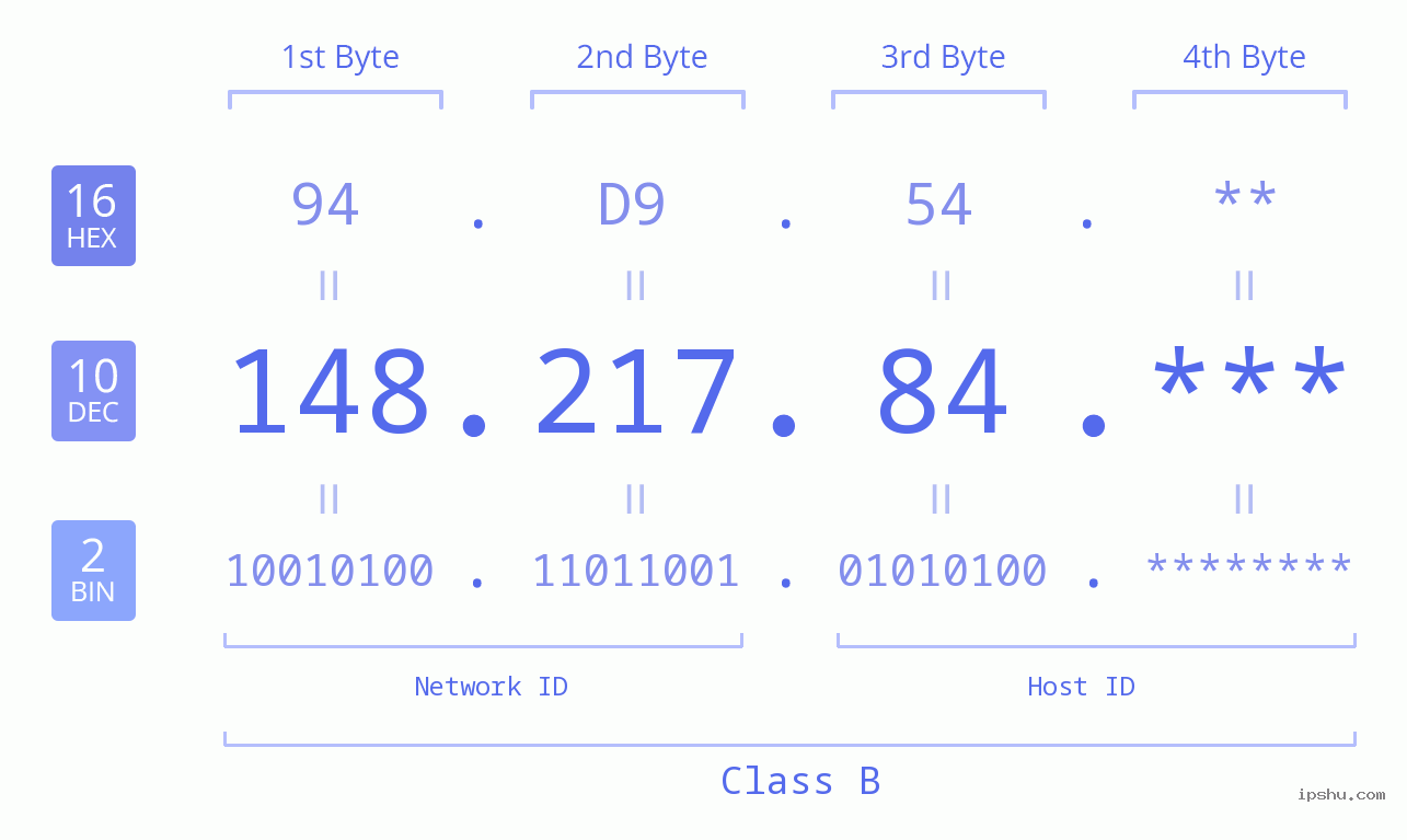 IP Address: 148.217.84 Data Structure Chart BIN DEC HEX IPv4: 148.217.84 Network Class, Net ID, Host ID