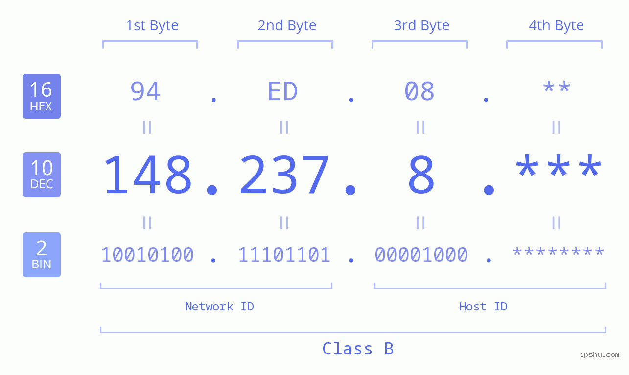 IP Address: 148.237.8 Data Structure Chart BIN DEC HEX IPv4: 148.237.8 Network Class, Net ID, Host ID