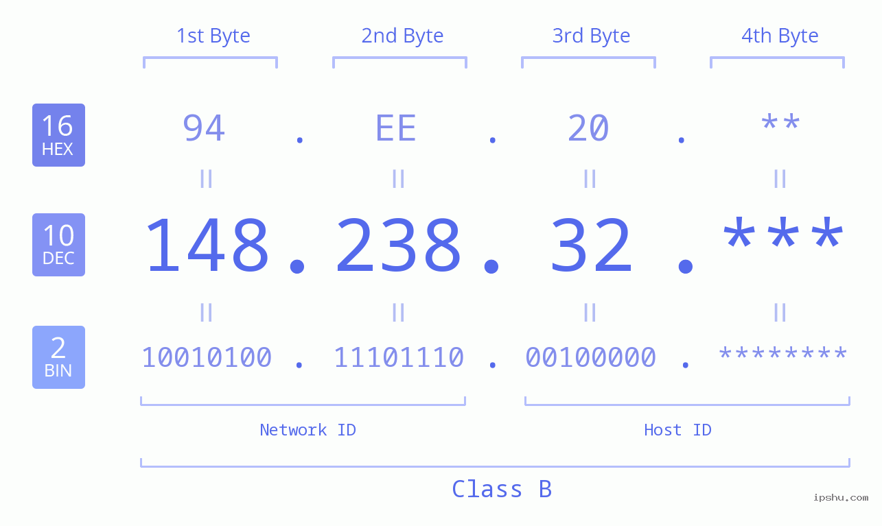 IP Address: 148.238.32 Data Structure Chart BIN DEC HEX IPv4: 148.238.32 Network Class, Net ID, Host ID