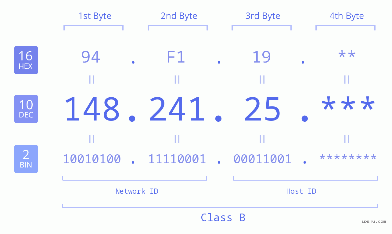 IP Address: 148.241.25 Data Structure Chart BIN DEC HEX IPv4: 148.241.25 Network Class, Net ID, Host ID