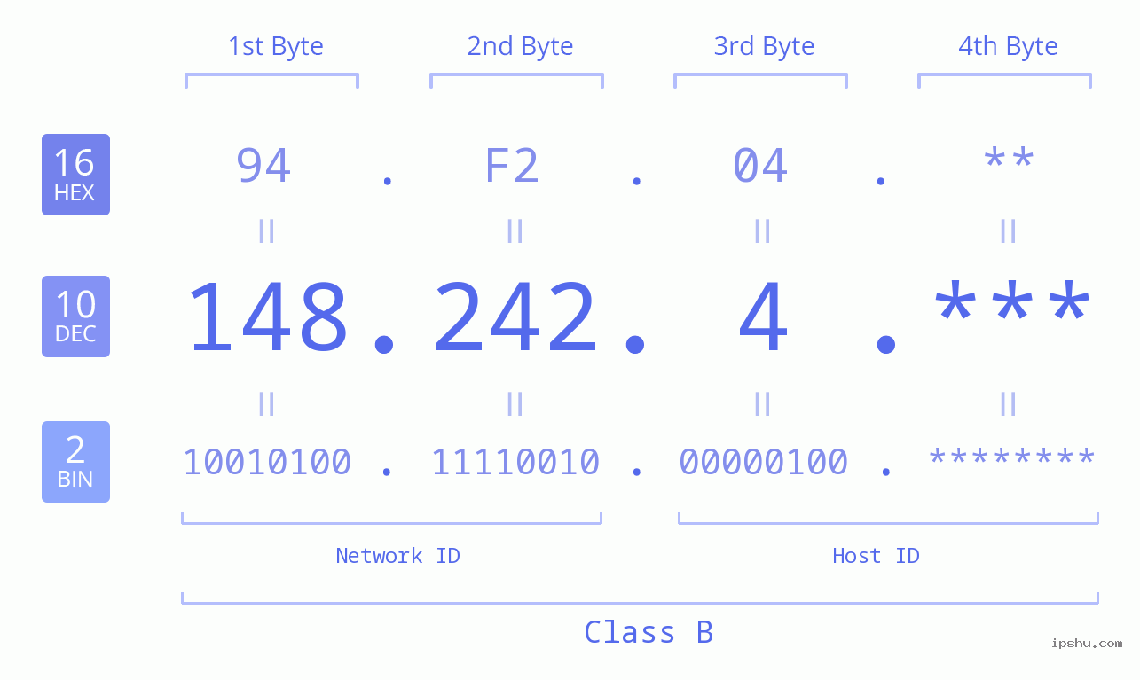IP Address: 148.242.4 Data Structure Chart BIN DEC HEX IPv4: 148.242.4 Network Class, Net ID, Host ID