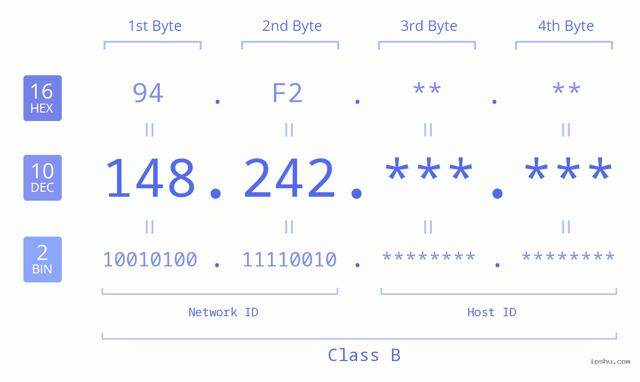 IP Address: 148.242 Data Structure Chart BIN DEC HEX IPv4: 148.242 Network Class, Net ID, Host ID