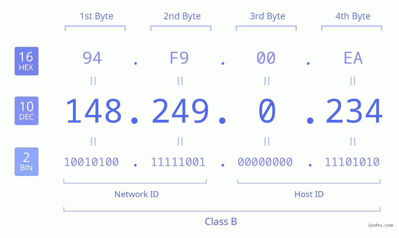 IPv4: 148.249.0.234 Network Class, Net ID, Host ID