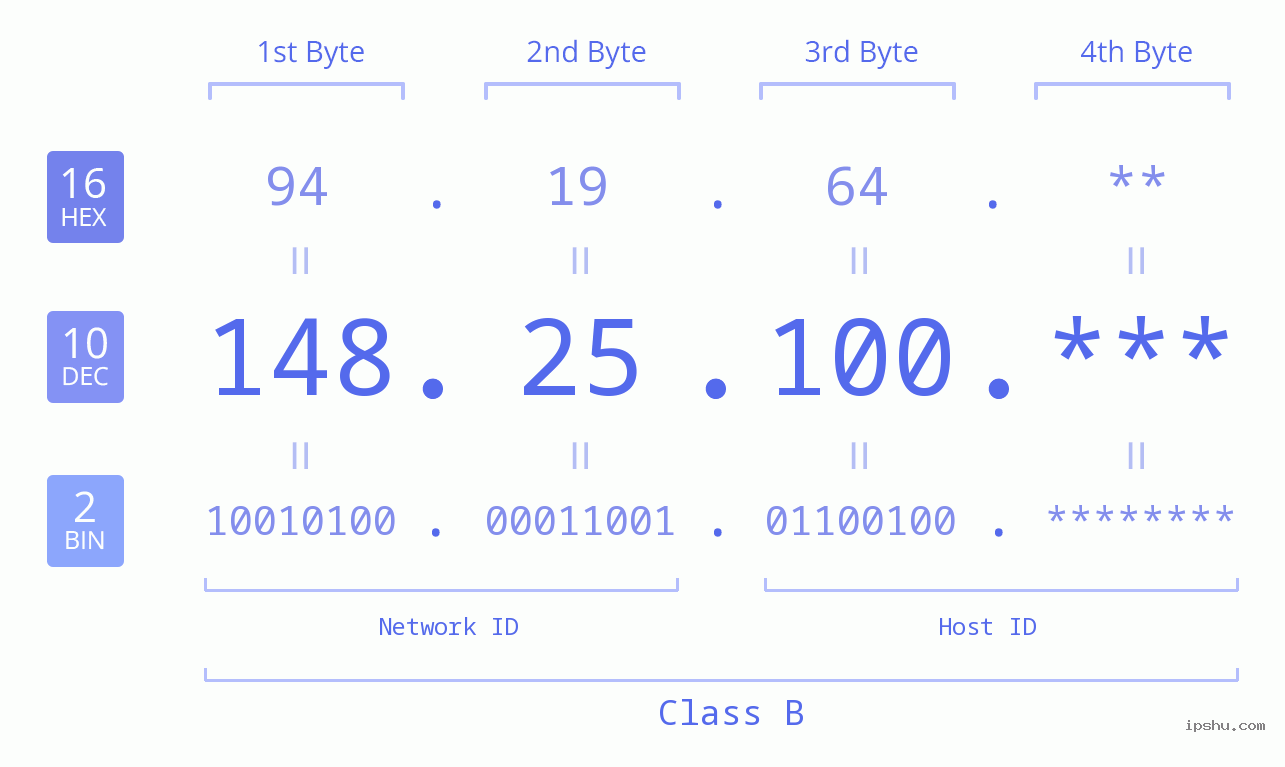IP Address: 148.25.100 Data Structure Chart BIN DEC HEX IPv4: 148.25.100 Network Class, Net ID, Host ID