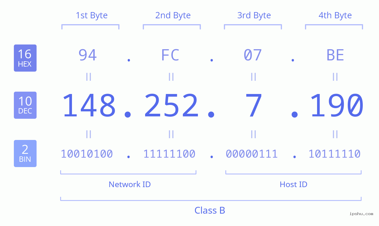 IPv4: 148.252.7.190 Network Class, Net ID, Host ID