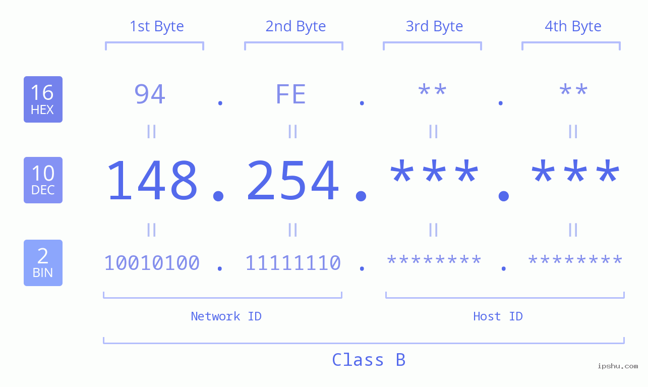 IPv4: 148.254 Network Class, Net ID, Host ID