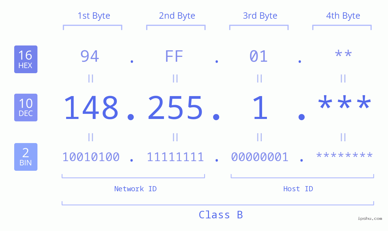 IP Address: 148.255.1 Data Structure Chart BIN DEC HEX IPv4: 148.255.1 Network Class, Net ID, Host ID
