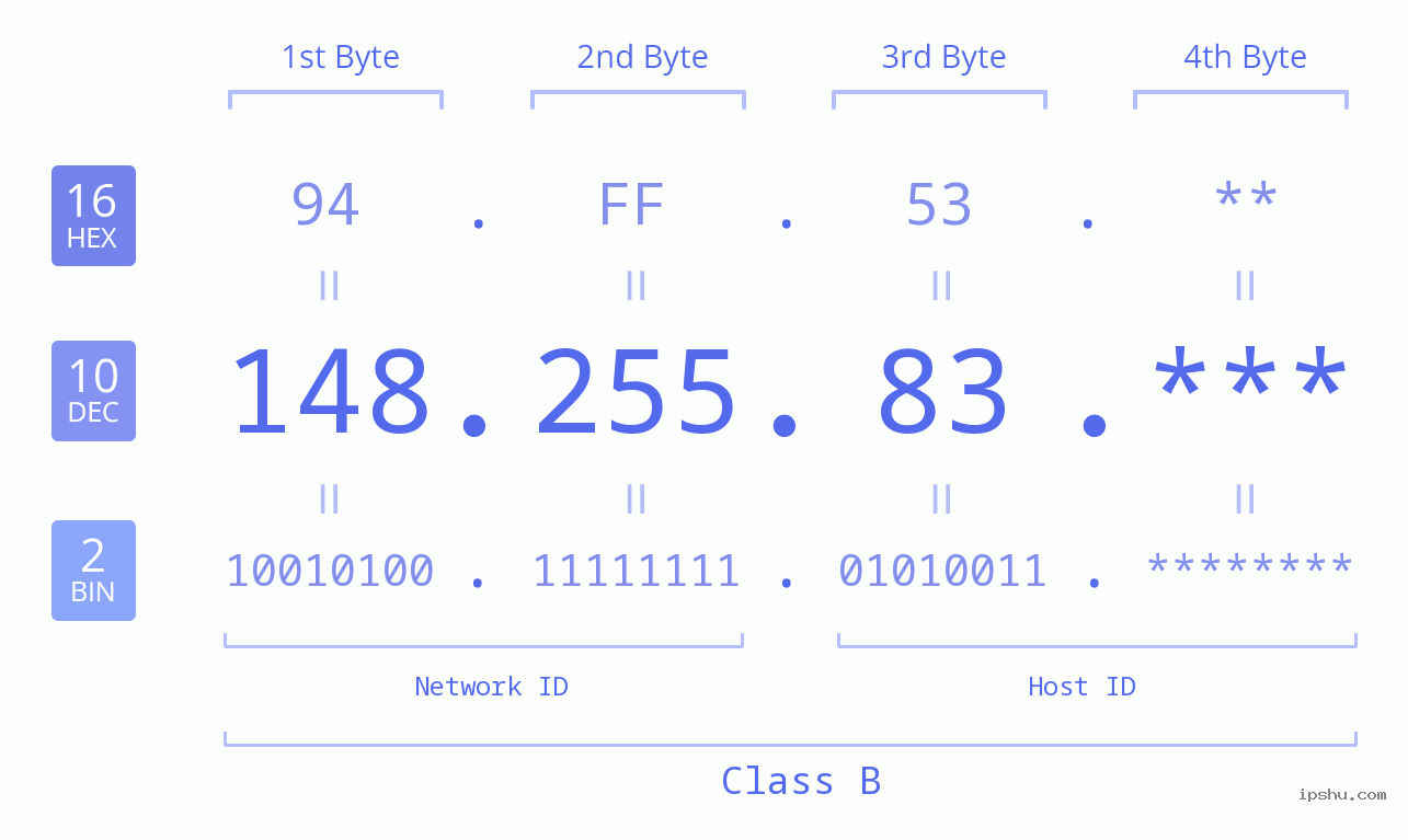 IP Address: 148.255.83 Data Structure Chart BIN DEC HEX IPv4: 148.255.83 Network Class, Net ID, Host ID