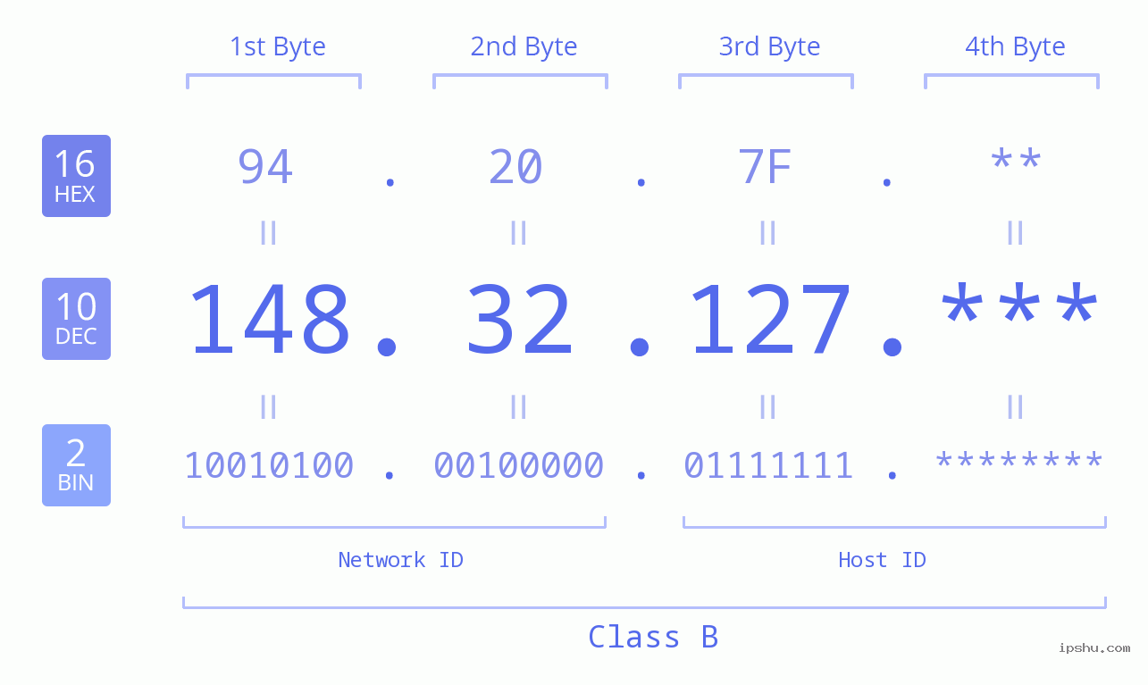 IP Address: 148.32.127 Data Structure Chart BIN DEC HEX IPv4: 148.32.127 Network Class, Net ID, Host ID