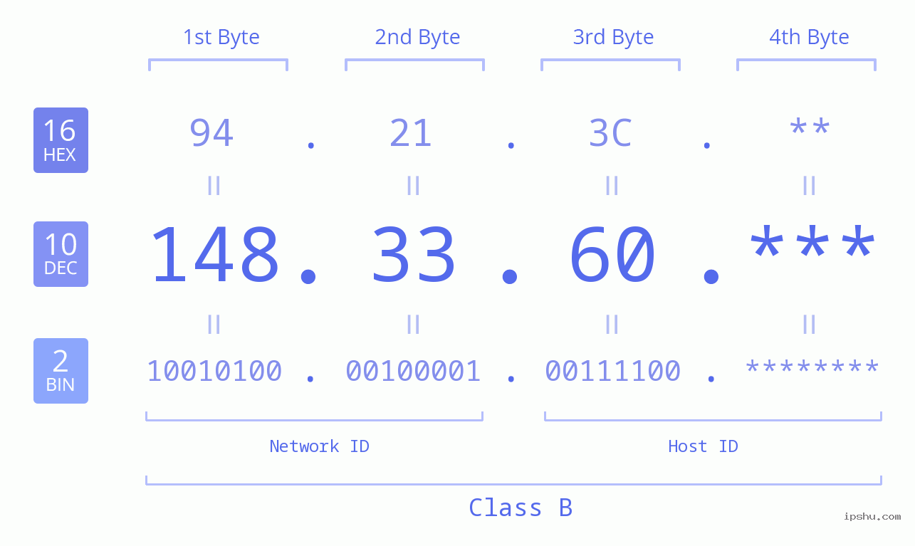 IP Address: 148.33.60 Data Structure Chart BIN DEC HEX IPv4: 148.33.60 Network Class, Net ID, Host ID