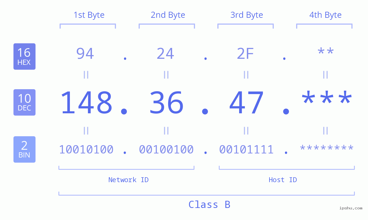 IP Address: 148.36.47 Data Structure Chart BIN DEC HEX IPv4: 148.36.47 Network Class, Net ID, Host ID