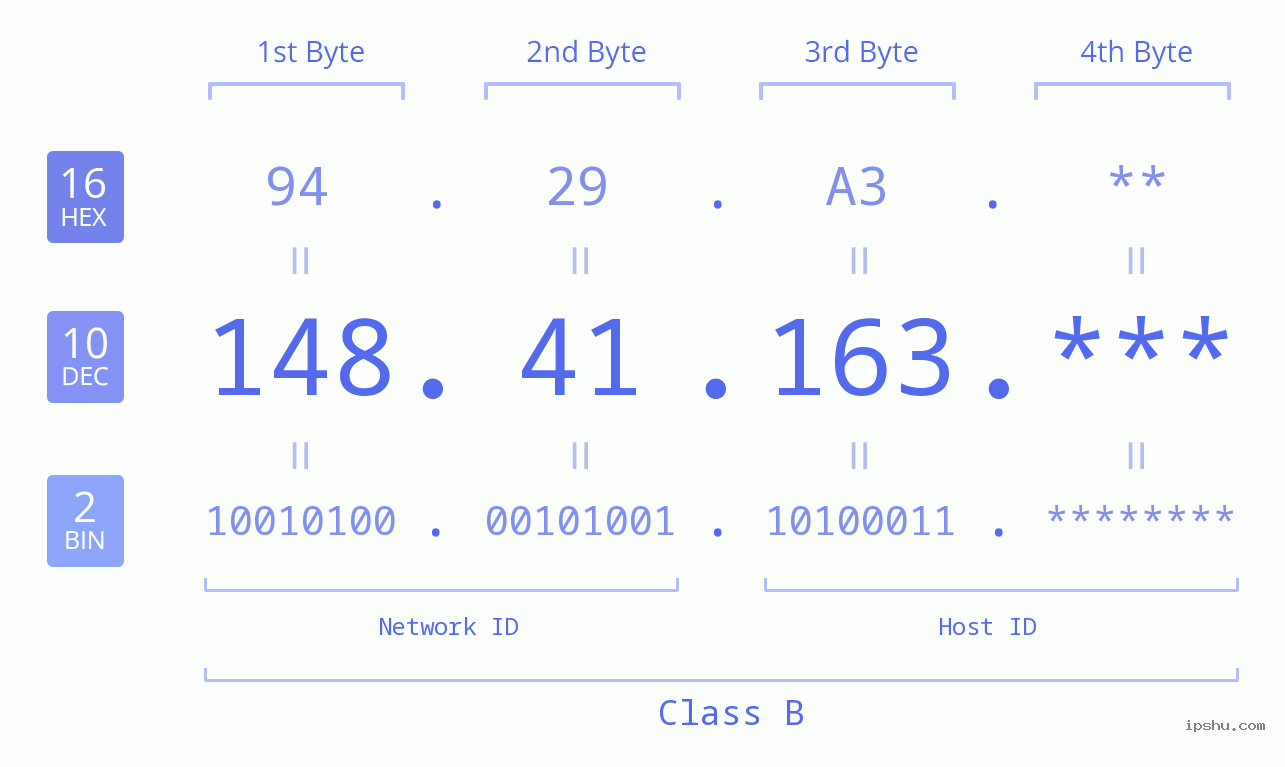 IP Address: 148.41.163 Data Structure Chart BIN DEC HEX IPv4: 148.41.163 Network Class, Net ID, Host ID