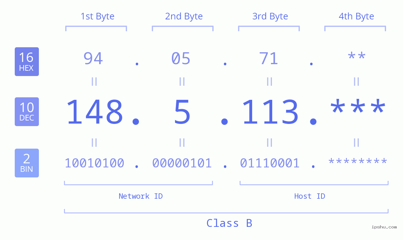 IPv4: 148.5.113 Network Class, Net ID, Host ID