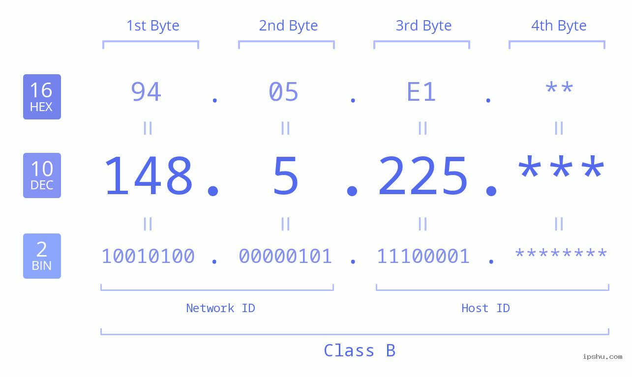 IPv4: 148.5.225 Network Class, Net ID, Host ID