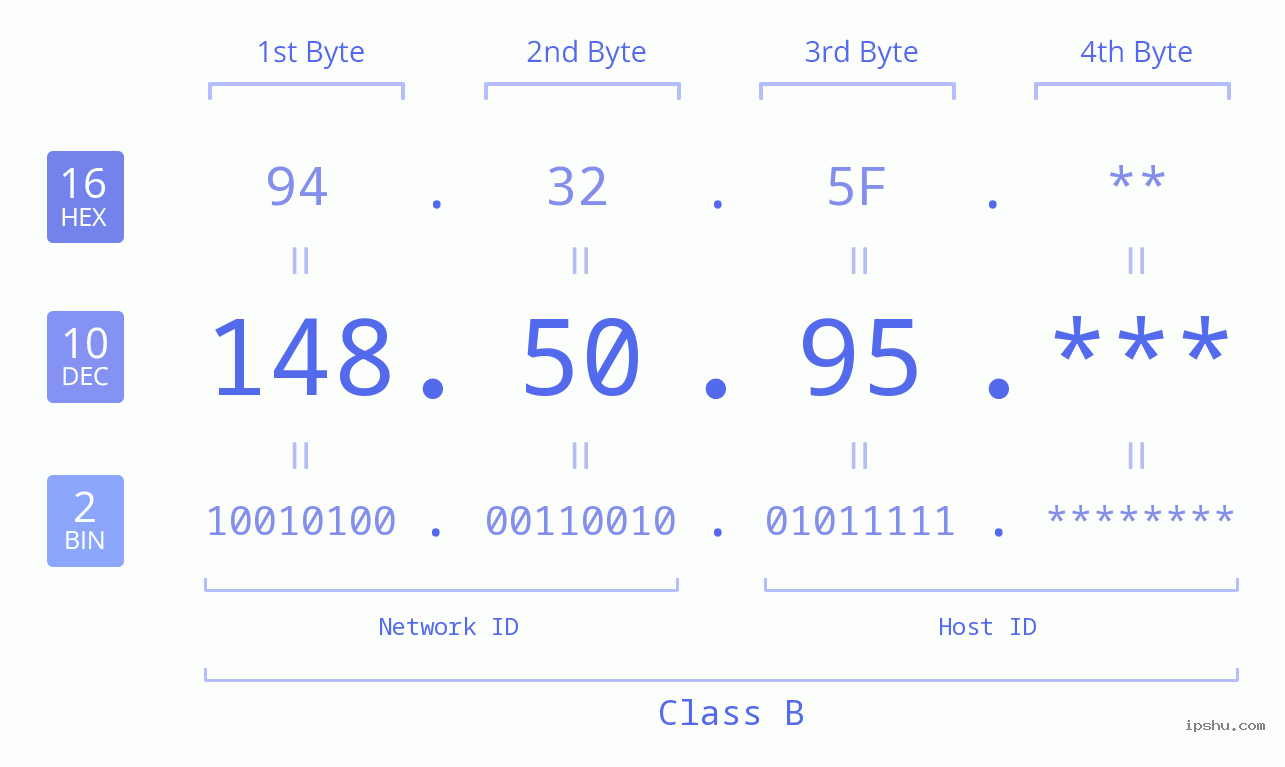 IP Address: 148.50.95 Data Structure Chart BIN DEC HEX IPv4: 148.50.95 Network Class, Net ID, Host ID