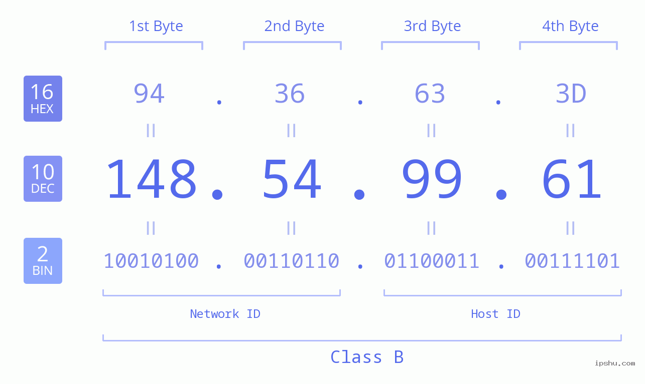 IPv4: 148.54.99.61 Network Class, Net ID, Host ID