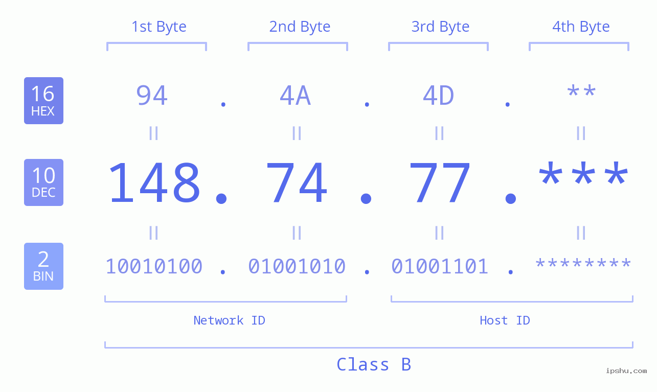 IP Address: 148.74.77 Data Structure Chart BIN DEC HEX IPv4: 148.74.77 Network Class, Net ID, Host ID