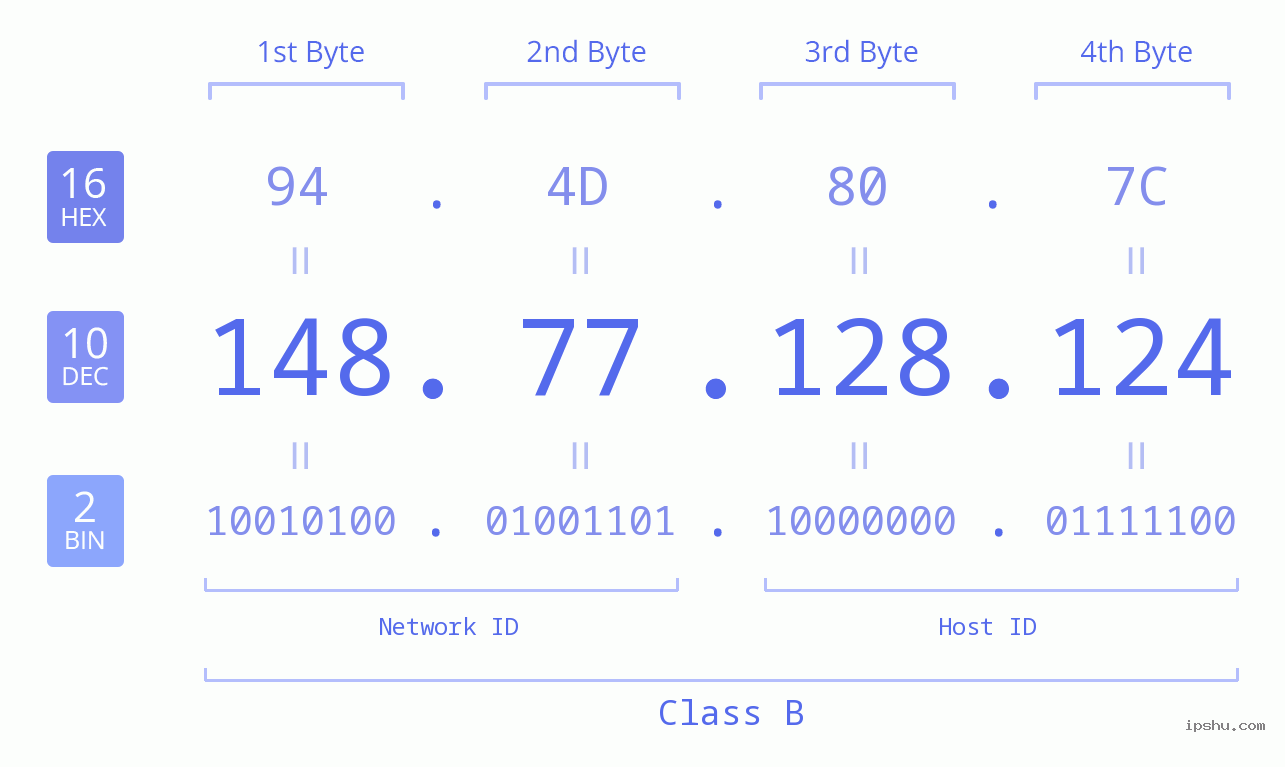 IPv4: 148.77.128.124 Network Class, Net ID, Host ID