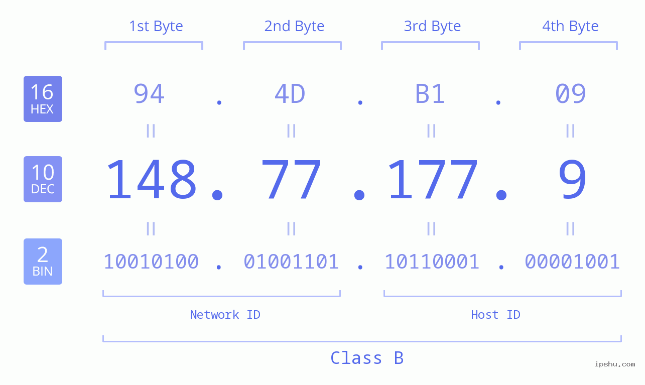 IPv4: 148.77.177.9 Network Class, Net ID, Host ID