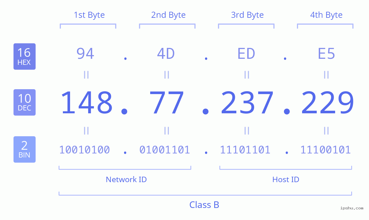 IPv4: 148.77.237.229 Network Class, Net ID, Host ID